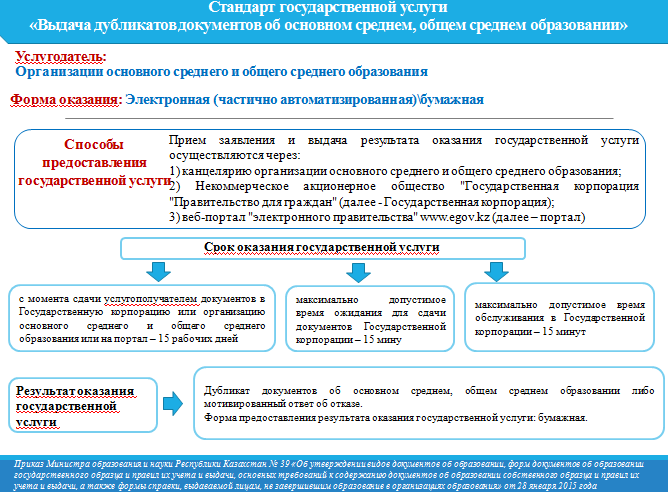 Выдача	дубликатов	документов	об	основном среднем, общем среднем образовании